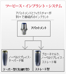純チタン製のブローネマルク・インプラント・システムへ進化（1983年～）